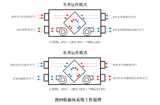 新風(fēng)系統分為哪三種？